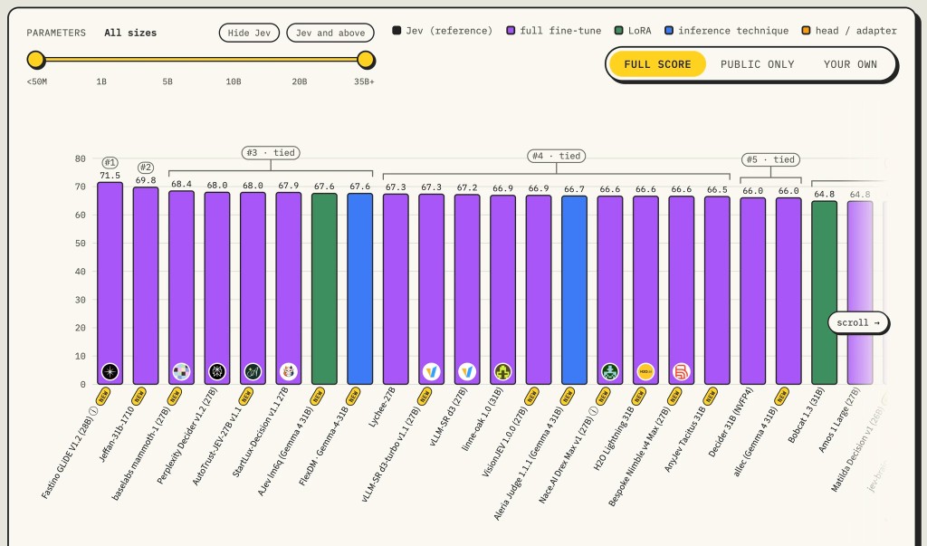 Decision Index chart with Fastino GLiDE v1.2 first.