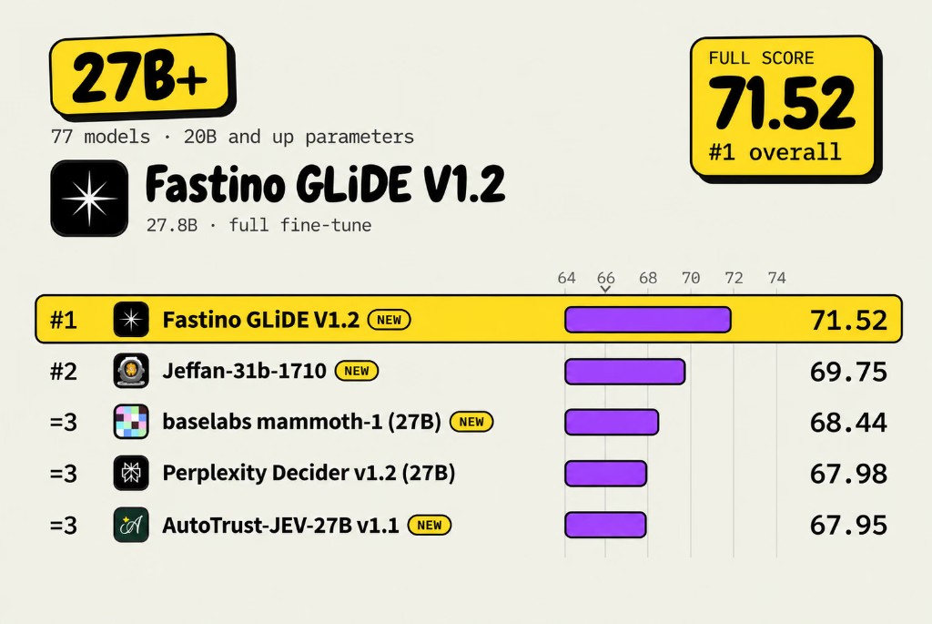 Decision Index, 27B and larger, with Fastino GLiDE v1.2 first overall.